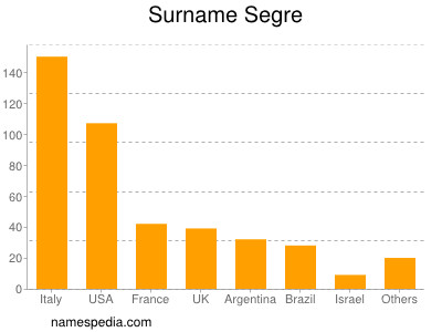 Surname Segre