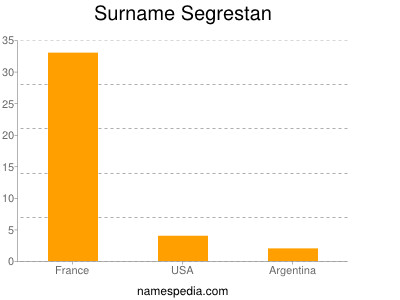 Familiennamen Segrestan