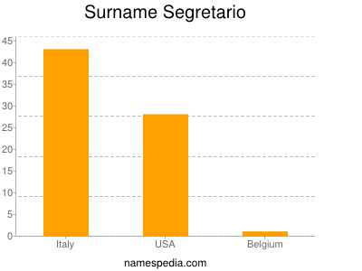 Familiennamen Segretario