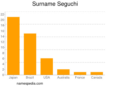 nom Seguchi