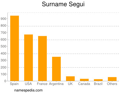 nom Segui