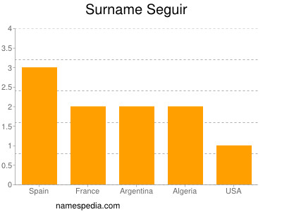 Familiennamen Seguir