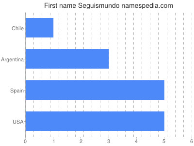 Vornamen Seguismundo