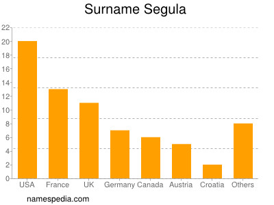 Surname Segula
