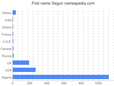 prenom Segun