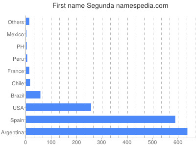 Given name Segunda