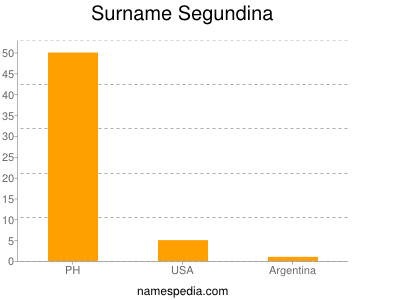 Familiennamen Segundina