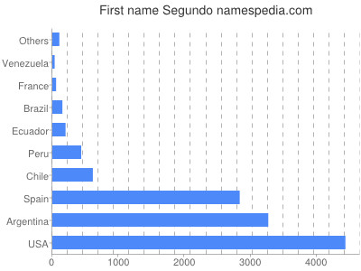 prenom Segundo