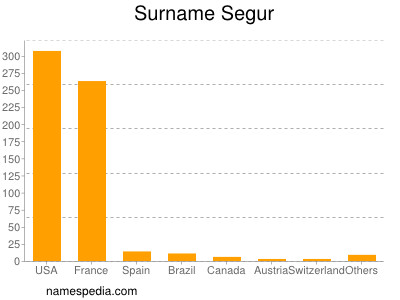 Surname Segur