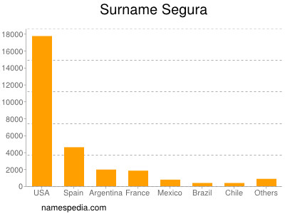Familiennamen Segura