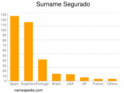 Familiennamen Segurado