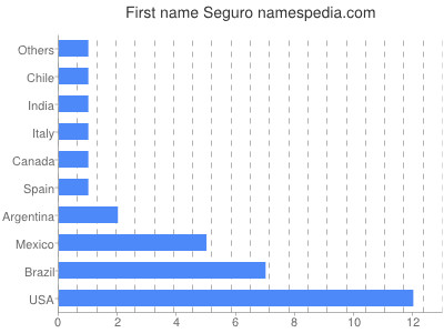 prenom Seguro