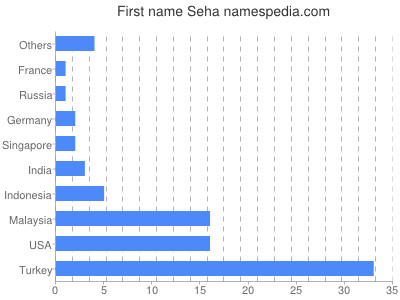 Vornamen Seha