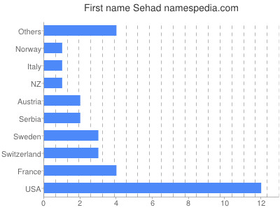 Vornamen Sehad