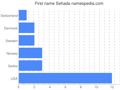 Vornamen Sehada