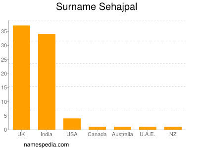 Surname Sehajpal