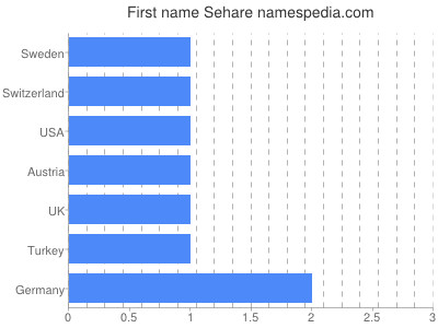 Given name Sehare