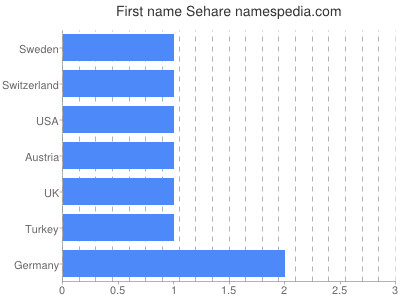 Vornamen Sehare