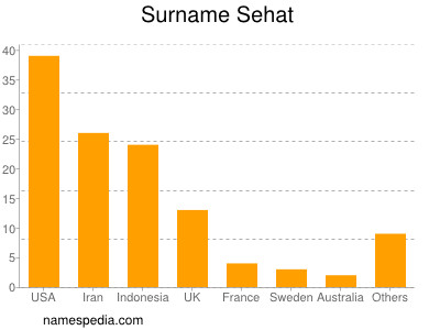 Surname Sehat