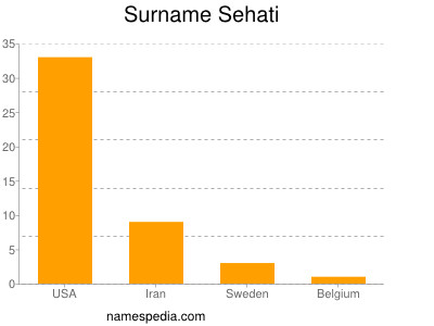 Familiennamen Sehati