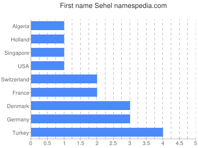 Vornamen Sehel