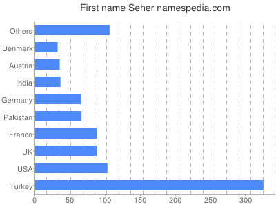 Given name Seher