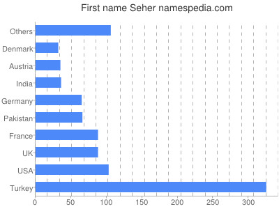 prenom Seher