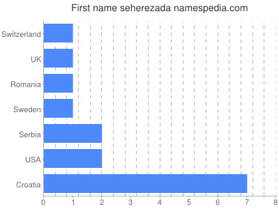 Given name Seherezada