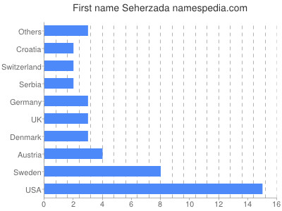 Vornamen Seherzada