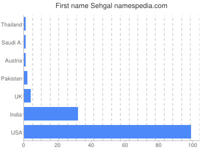Vornamen Sehgal