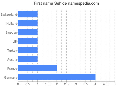 Given name Sehide