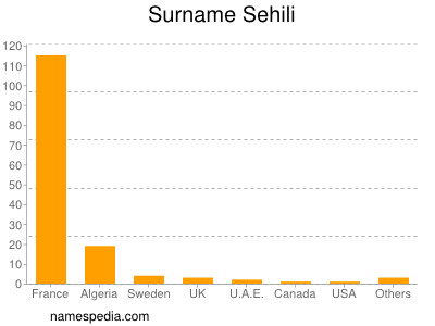 Familiennamen Sehili