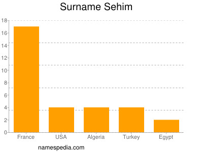 nom Sehim