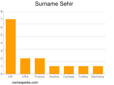 Familiennamen Sehir