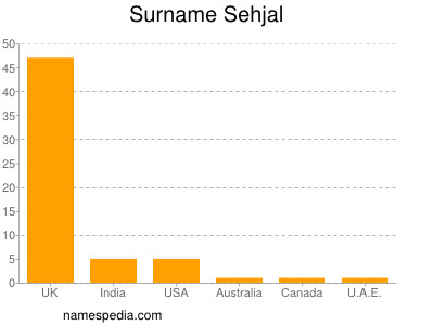 Familiennamen Sehjal