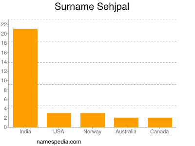Surname Sehjpal