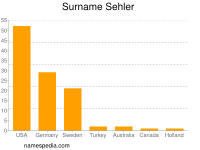 Surname Sehler