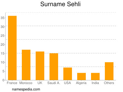 Familiennamen Sehli