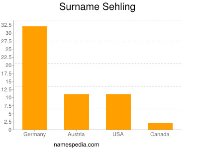 Surname Sehling