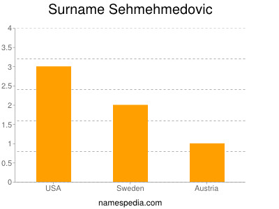 nom Sehmehmedovic