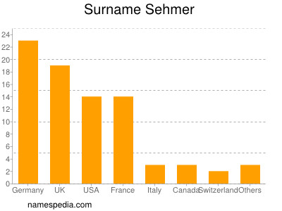 nom Sehmer