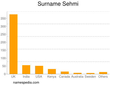 nom Sehmi