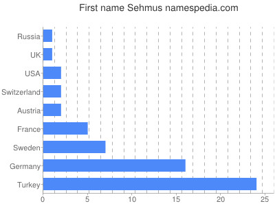 Vornamen Sehmus