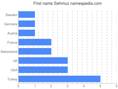 Given name Sehmuz