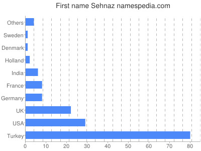 Given name Sehnaz