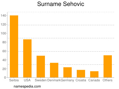 nom Sehovic