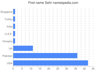 prenom Sehr