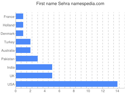 prenom Sehra