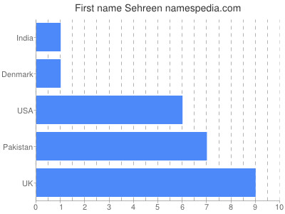 Vornamen Sehreen