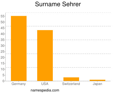 Familiennamen Sehrer